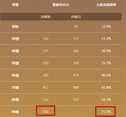 原神天空之刃90级属性一览 加什么属性