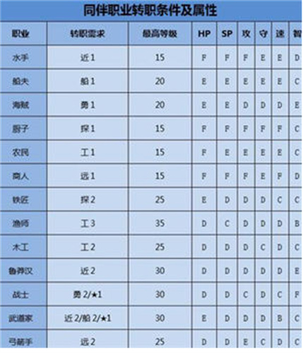 大航海探险物语怎么转职