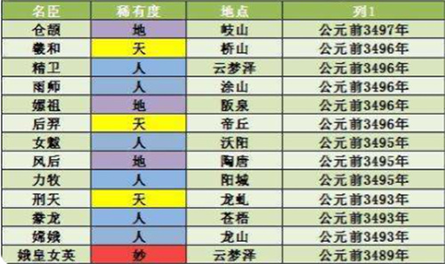 无悔华夏三皇五帝名臣位置介绍