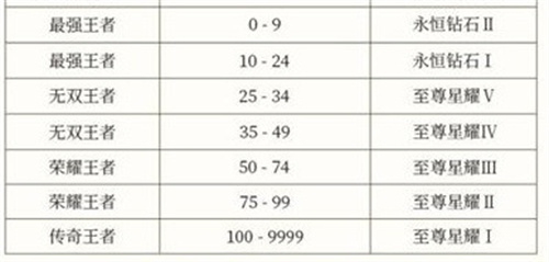 王者荣耀s29赛季段位继承表一览