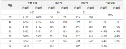 原神温迪90级基础面板一览