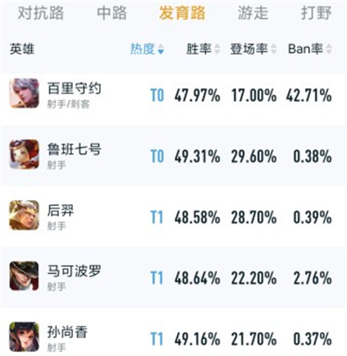 王者荣耀s29射手排行榜 发育路强势英雄推荐