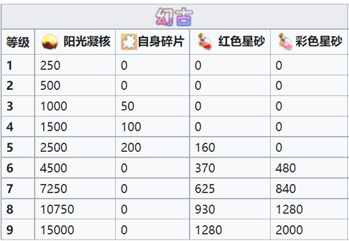 召唤与合成2神器怎么升星