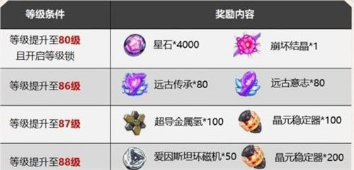 崩坏3等级上限是多少
