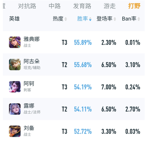 王者荣耀最强英雄排行榜