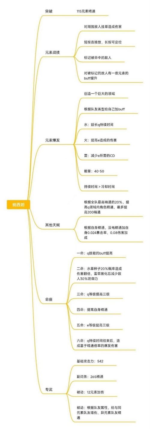 原神草神技能爆料 草神纳西妲技能介绍