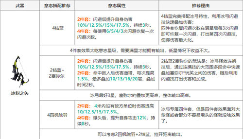 幻塔怎么搭配武器意志