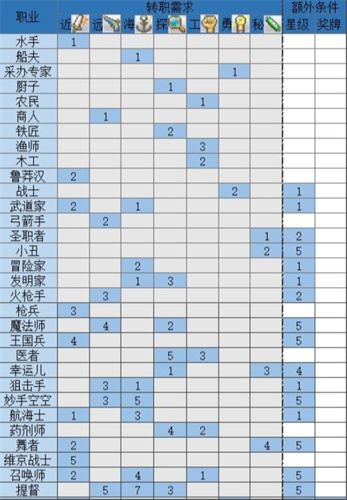 大航海探险物语转职攻略