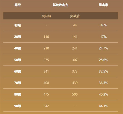 原神磐岩结绿90级属性一览 绿剑满级加多少暴击率