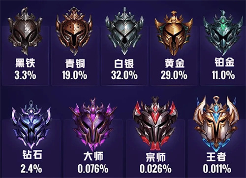 英雄联盟段位级别排列
