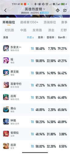 王者荣耀哪些英雄胜率高 英雄胜率排行榜