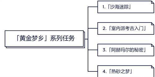 原神沙漠世界任务有哪些 沙漠世界任务合集