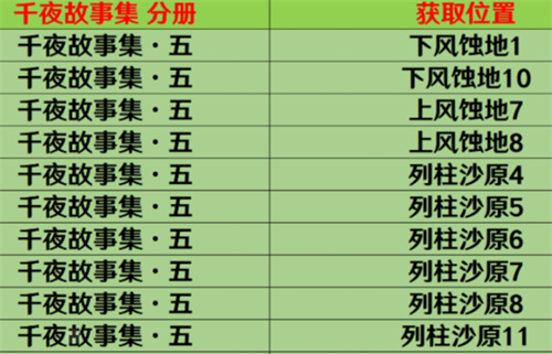 原神千夜故事集5在哪 千夜故事集第五卷位置介绍