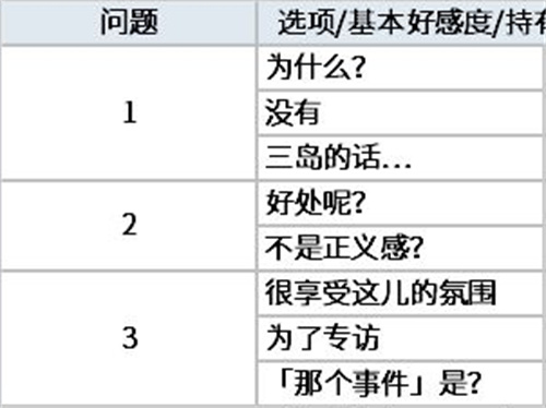 女神异闻录5皇家版大宅对话怎么选