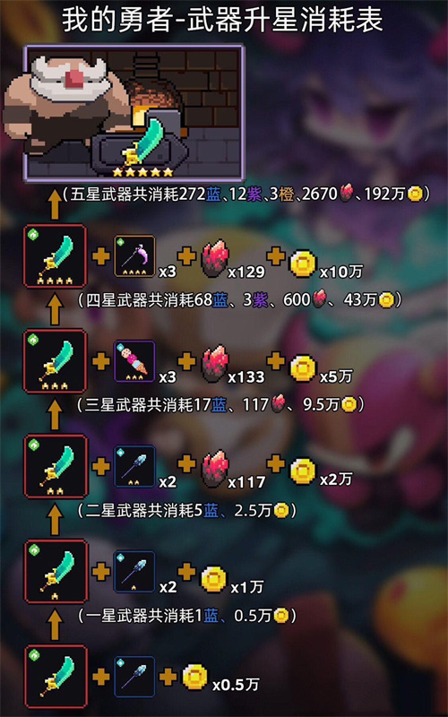 我的勇者武器升星攻略 武器升五星需要多少材料