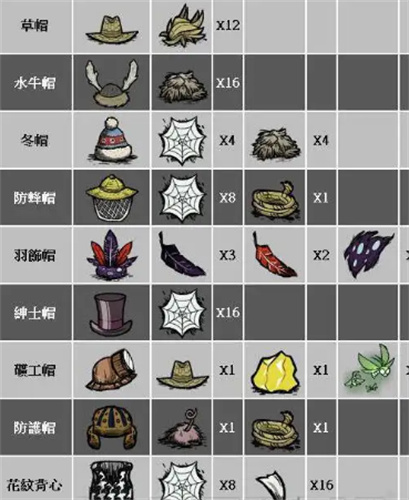 饥荒衣服属性有哪些 衣服属性大全