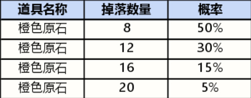 英雄联盟手游战利品保底多少出 保底概率介绍