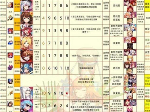 坎公骑冠剑角色强度排行