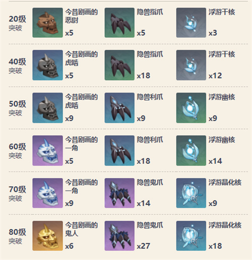原神冬极白星突破材料怎么获得 突破材料大全