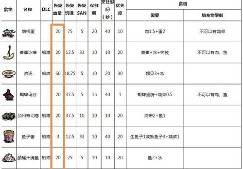 饥荒回血食物推荐，饥荒回血食物怎么做