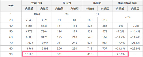 原神达达利亚突破加什么 公子90级属性一览