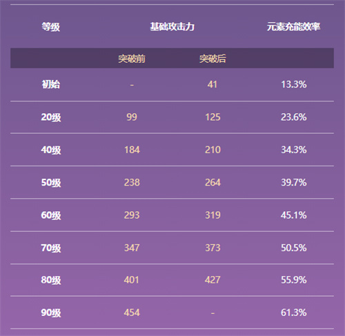 原神西风剑90级属性一览