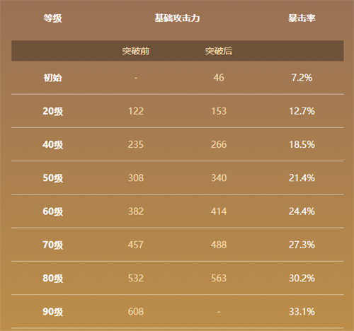 原神波乱月白经津90级属性一览 满级面板是多少