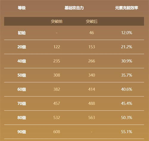 原神薙草之稻光90级属性面板一览 满级加多少充能