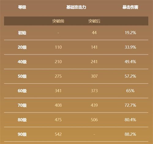 原神赤角石溃杵90级属性介绍 满级加多少爆伤