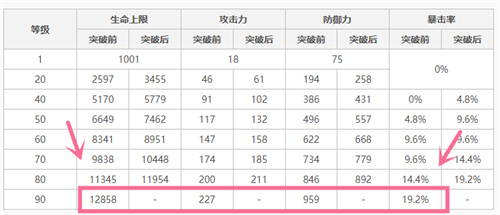 原神荒泷一斗90级基础面板是多少 满级属性一览