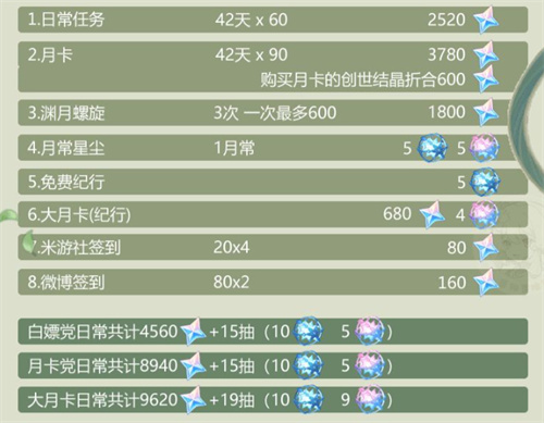原神3.3攒多少原石 原石统计汇总