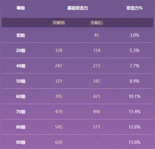 原神断浪长鳍90级属性一览 断浪长鳍满级面板是多少