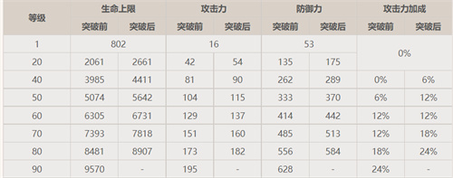 原神九条裟罗90级面板一览 90级基础攻击力是多少