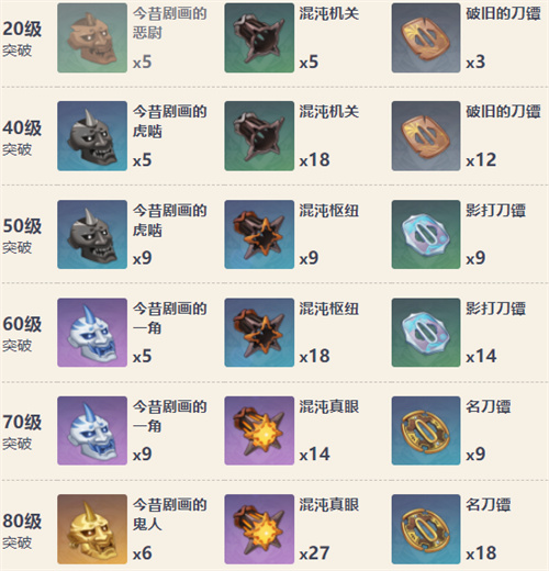 原神剃草之稻光突破材料汇总