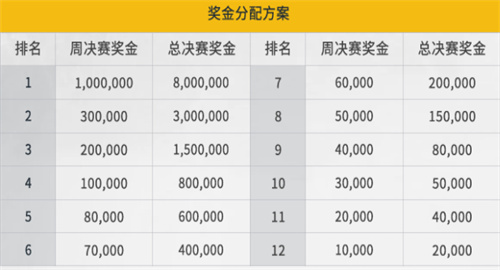 2022和平精英全球总决赛奖金是多少 奖金分配方法一览